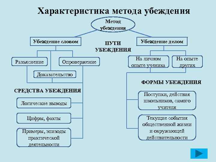 Убеждающая речь - что такое в психологии: примеры текстов, правила убеждения | mma-spb.ru