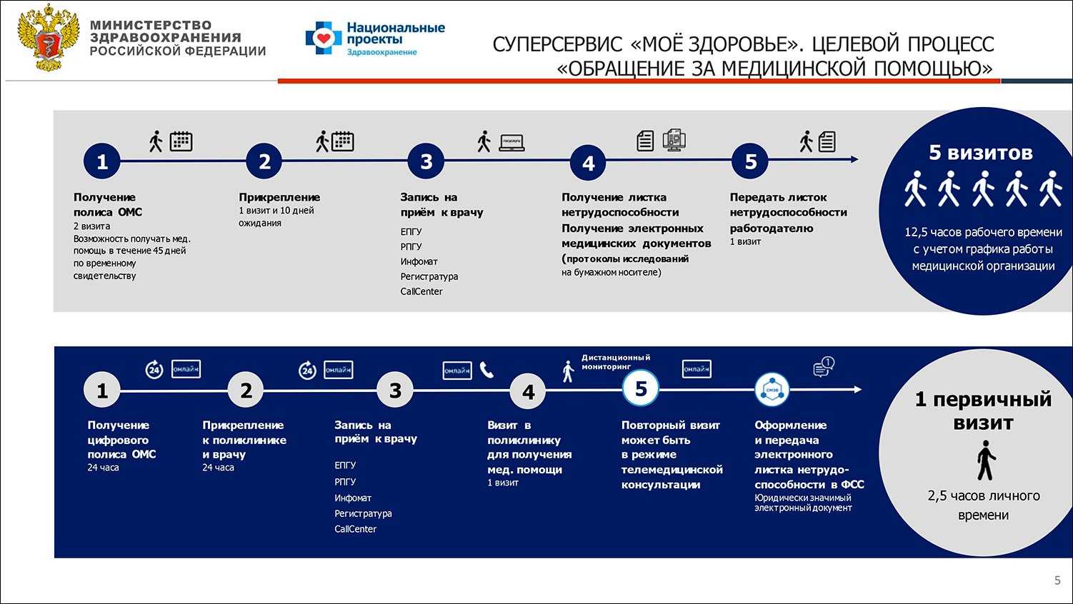 Ис в 2024 году. Рынок телемедицины в России 2021. Цифровизация здравоохранения в России. Национальный проект здравоохранение. Структура здравоохранения РФ.