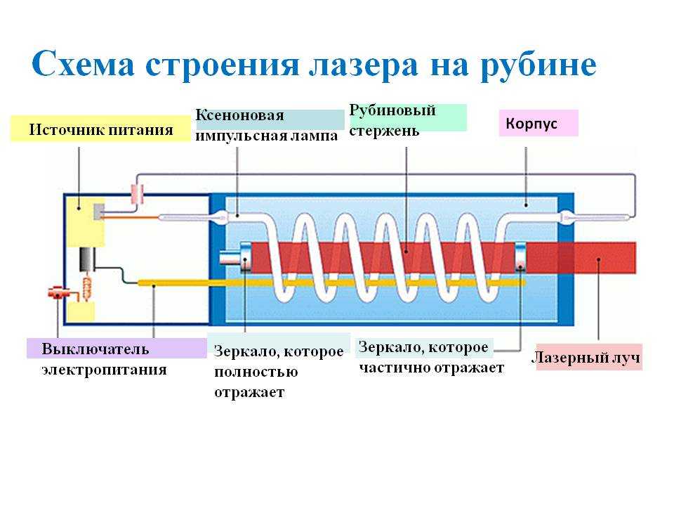 Полупроводниковые лазеры: виды и принцип работы :: syl.ru