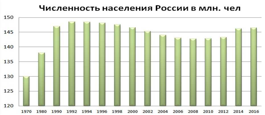 По рисунку 186 проследите как изменилась численность населения россии в 20 веке